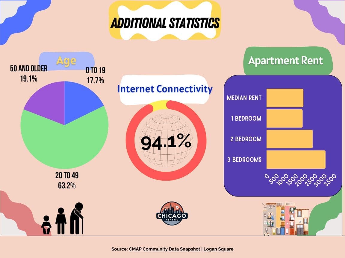 A chart showing age, internet, and apartment rental data about Logan Square.
