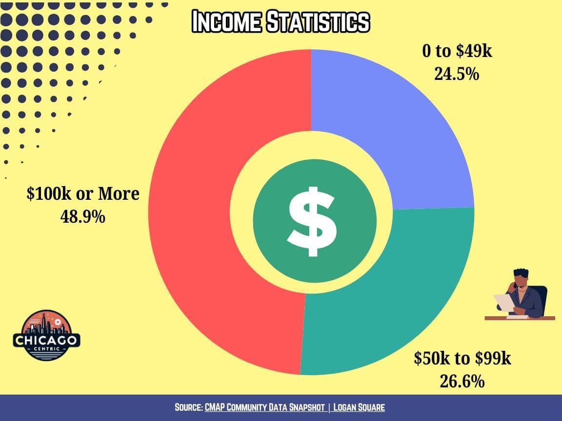 A chart showing a breakdown of the income levels of Logan Square residents.